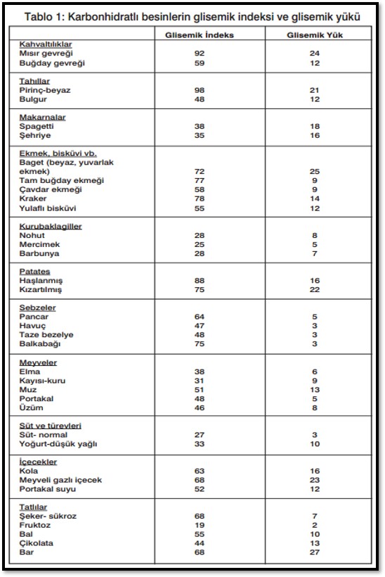 karbonhidratların glisemik indeksi