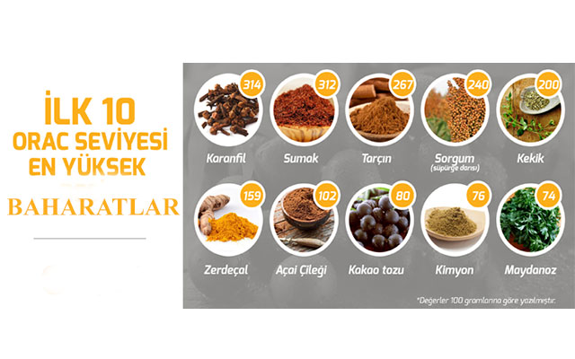 orac değeri yüksek baharatlar